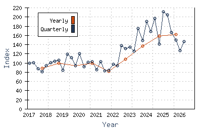 Graph of indexes